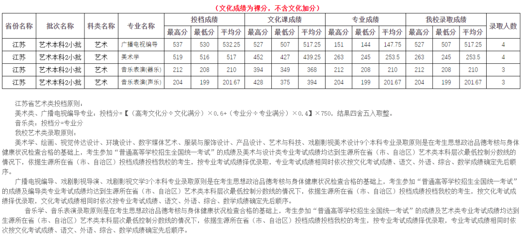 2022四川师范大学各省艺术类专业录取分数线是多少
