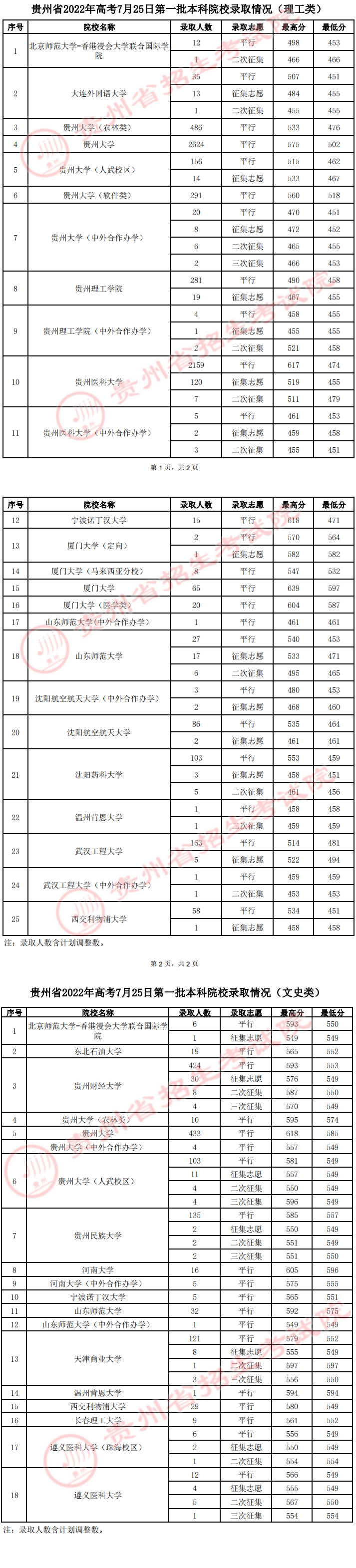 贵州2022高考第一批本科院校录取分数线是多少