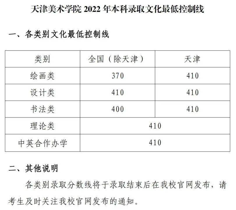 2022天津美术学院各省艺术类专业录取分数线是多少