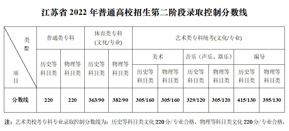 江苏省2022年普通高校招生第二阶段录取控制分数线.jpg