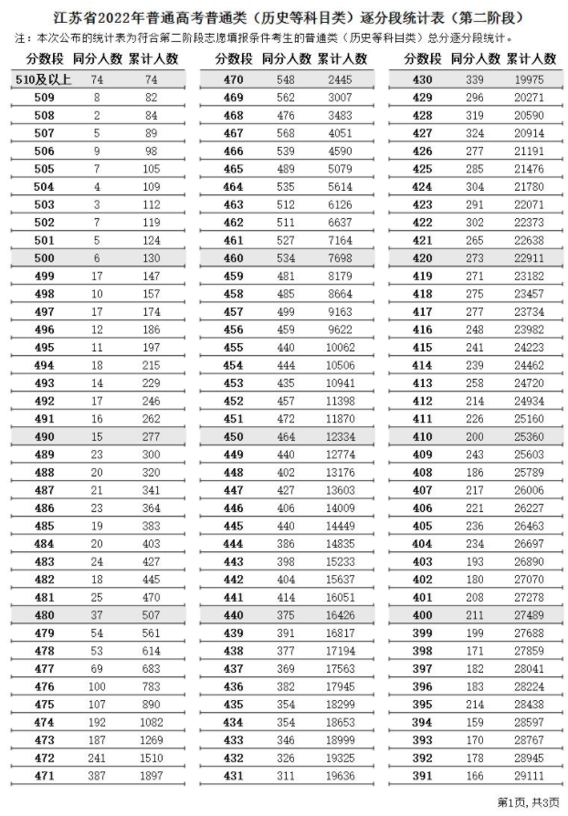 2022江苏高考第二阶段普通类一分一段表 成绩排名查询