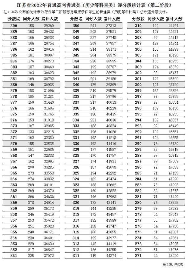 2022江苏高考第二阶段普通类一分一段表 成绩排名查询