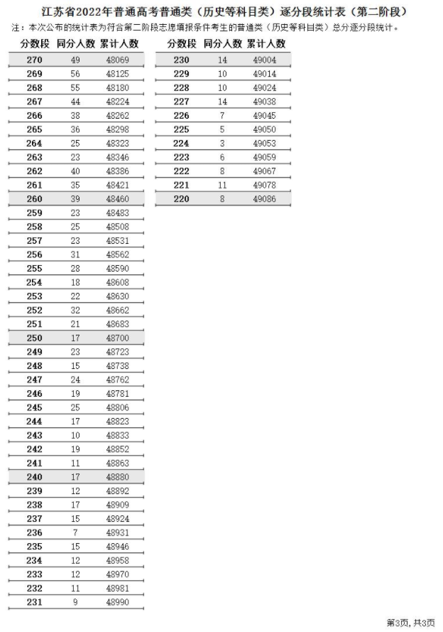 2022江苏高考第二阶段普通类一分一段表 成绩排名查询