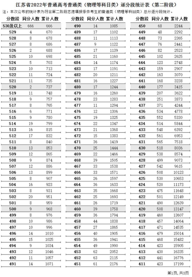 2022江苏高考第二阶段普通类一分一段表 成绩排名查询
