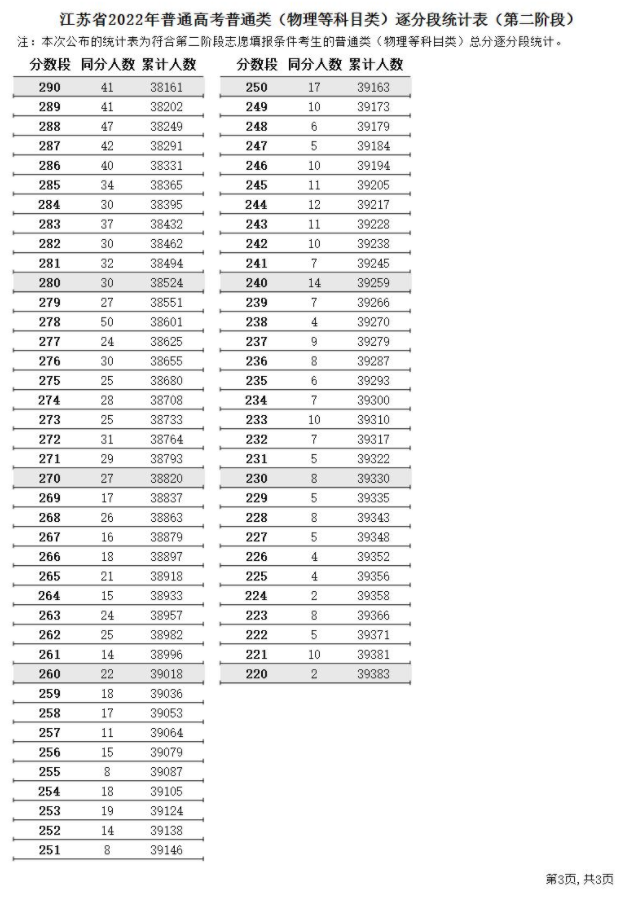 2022江苏高考第二阶段普通类一分一段表 成绩排名查询