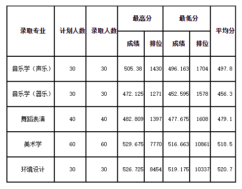 2022张家口学院各省艺术类专业录取分数线是多少