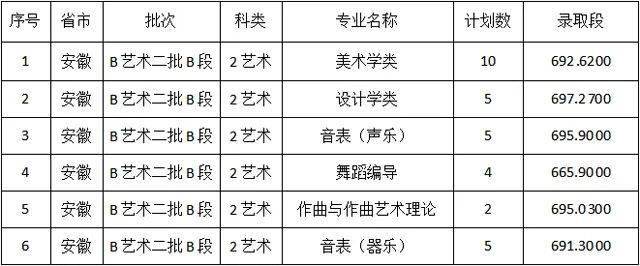 2022佳木斯大学各省艺术类专业录取分数线是多少