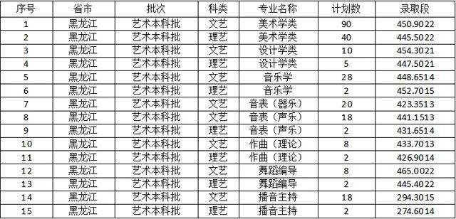 2022佳木斯大学各省艺术类专业录取分数线是多少