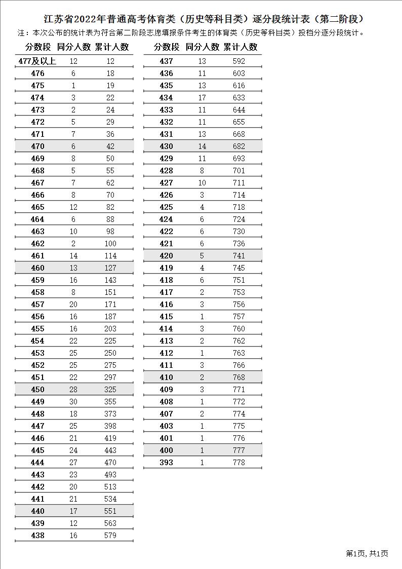 2022江苏高考第二阶段体育类一分一段表[历史] 成绩排名情况查询