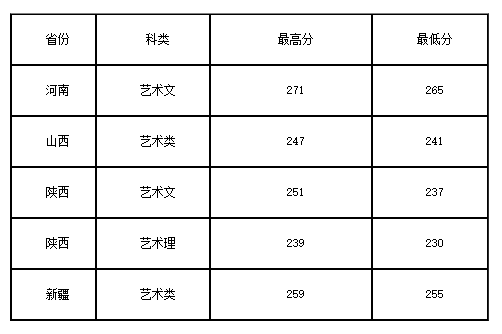 2022西安邮电大学各省艺术类专业录取分数线是多少