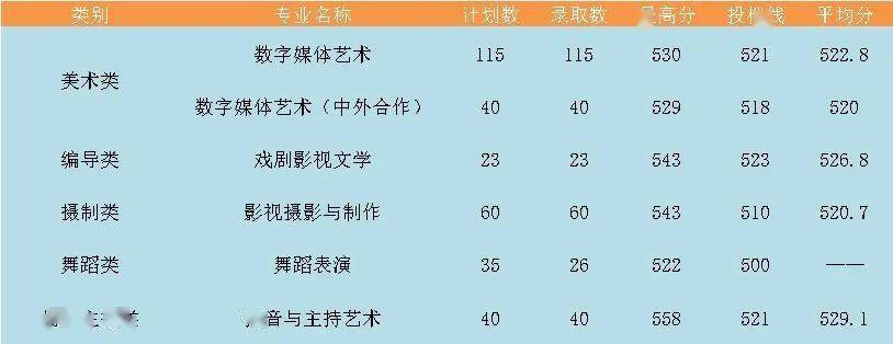 2022浙江越秀外国语学院各省艺术类专业录取分数线是多少