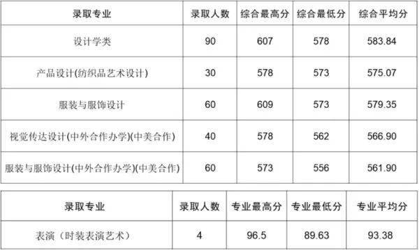 2022浙江理工大学各省艺术类专业录取分数线是多少