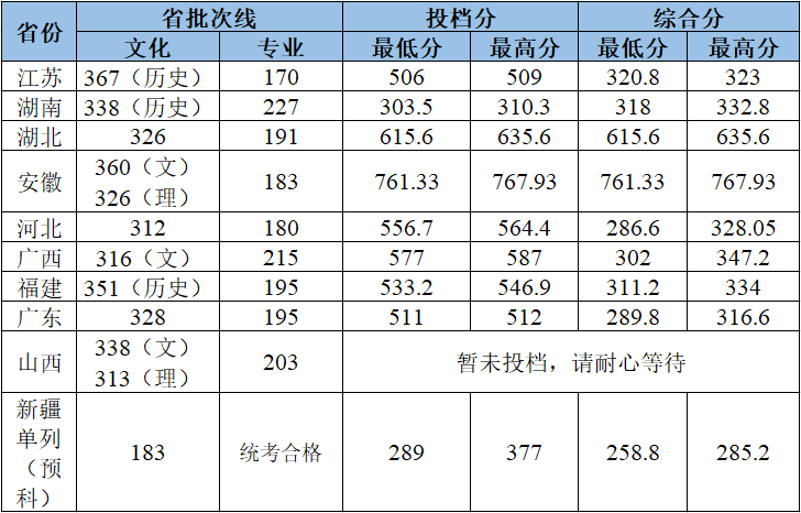2022武汉工程大学各省艺术类专业录取分数线是多少