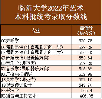 2022临沂大学各省艺术类专业录取分数线是多少