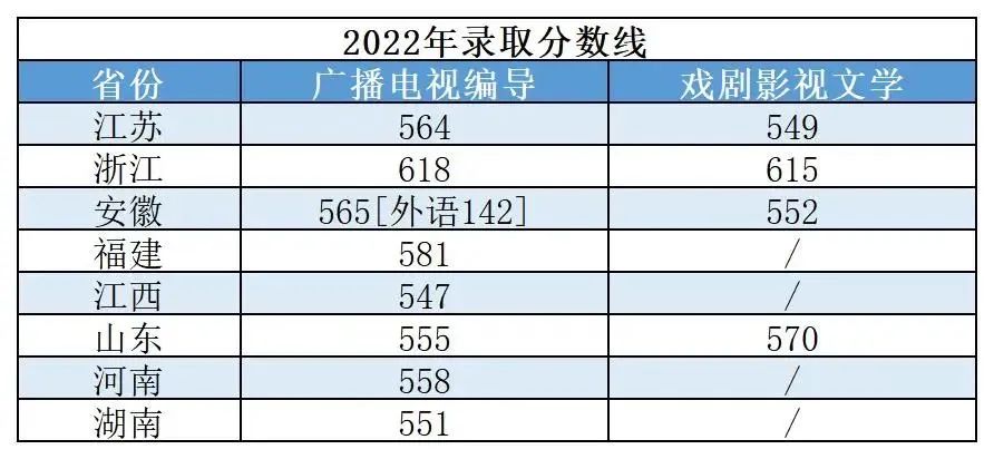 2022上海大学各省艺术类专业录取分数线是多少