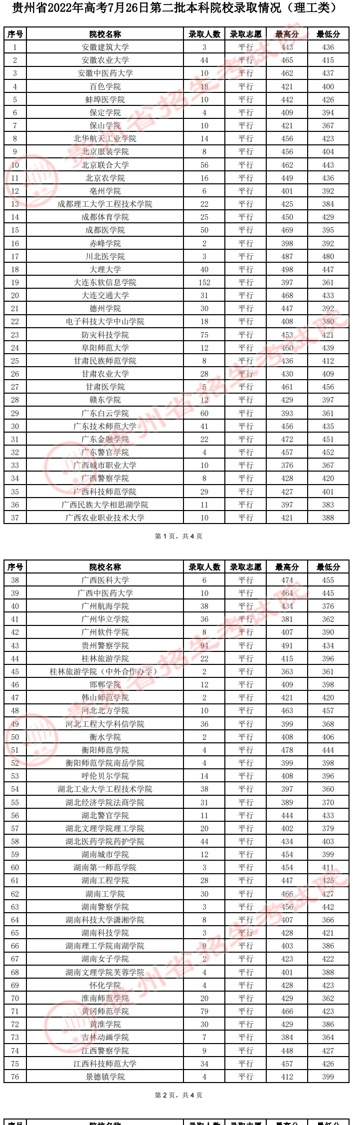贵州2022高考第二批本科院校（理工类）录取分数线是多少