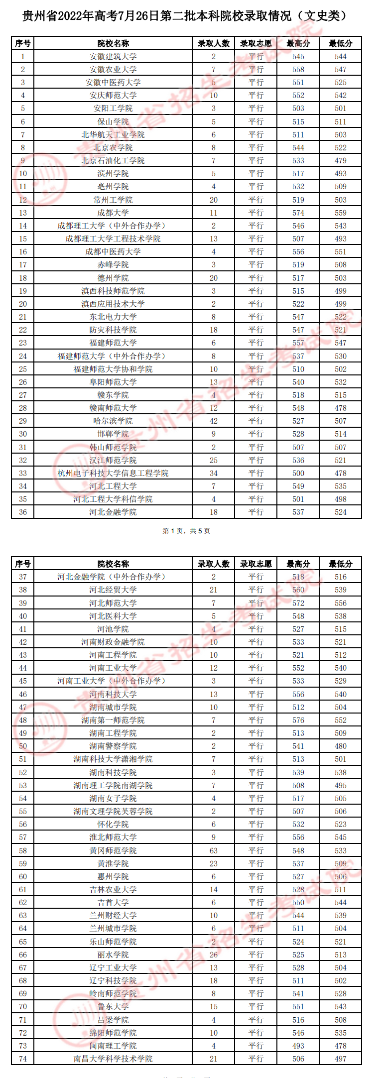 贵州2022高考第二批本科院校（文史）录取分数线是多少