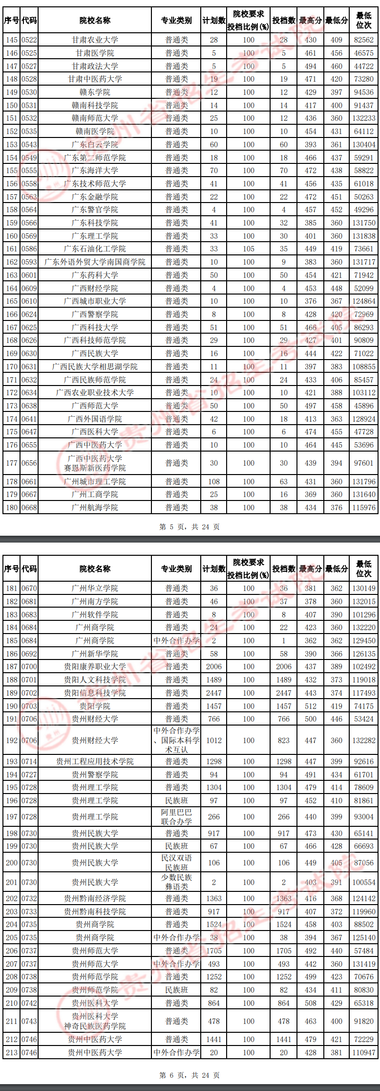 贵州2022高考第二批本科院校平行志愿投档线及排名（理工）