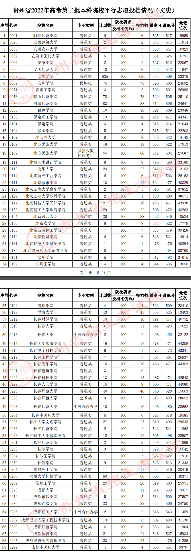 贵州2022高考第二批本科院校平行志愿投档线及排名（文史）