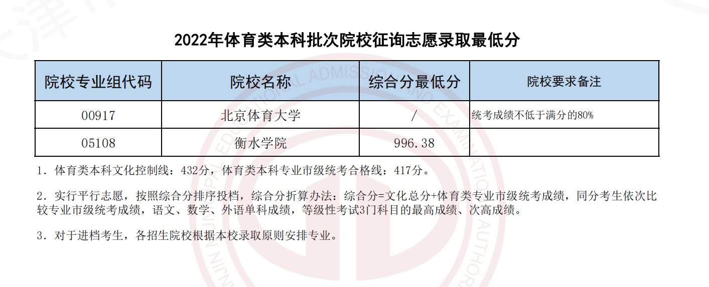 2022天津体育类本科批次院校征询志愿录取最低分