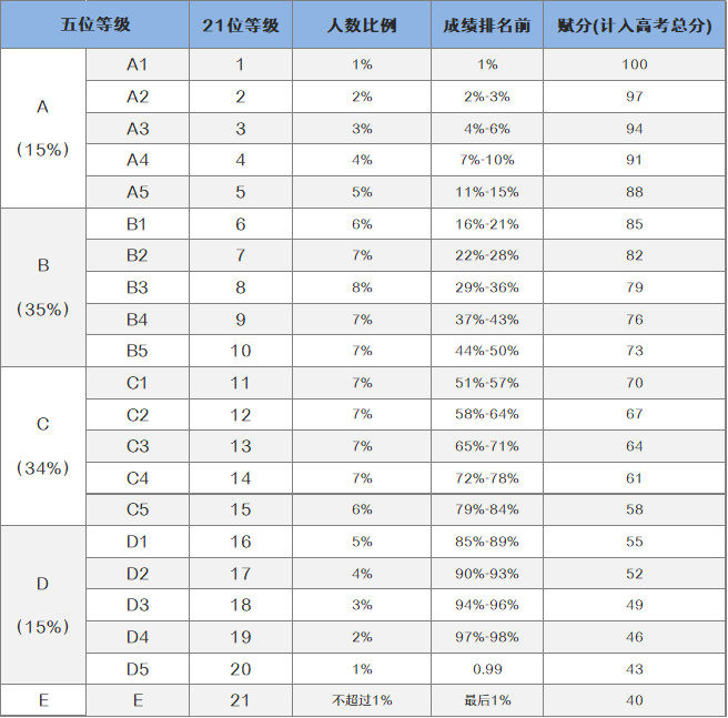 2022年赋分裸分对照表.jpg