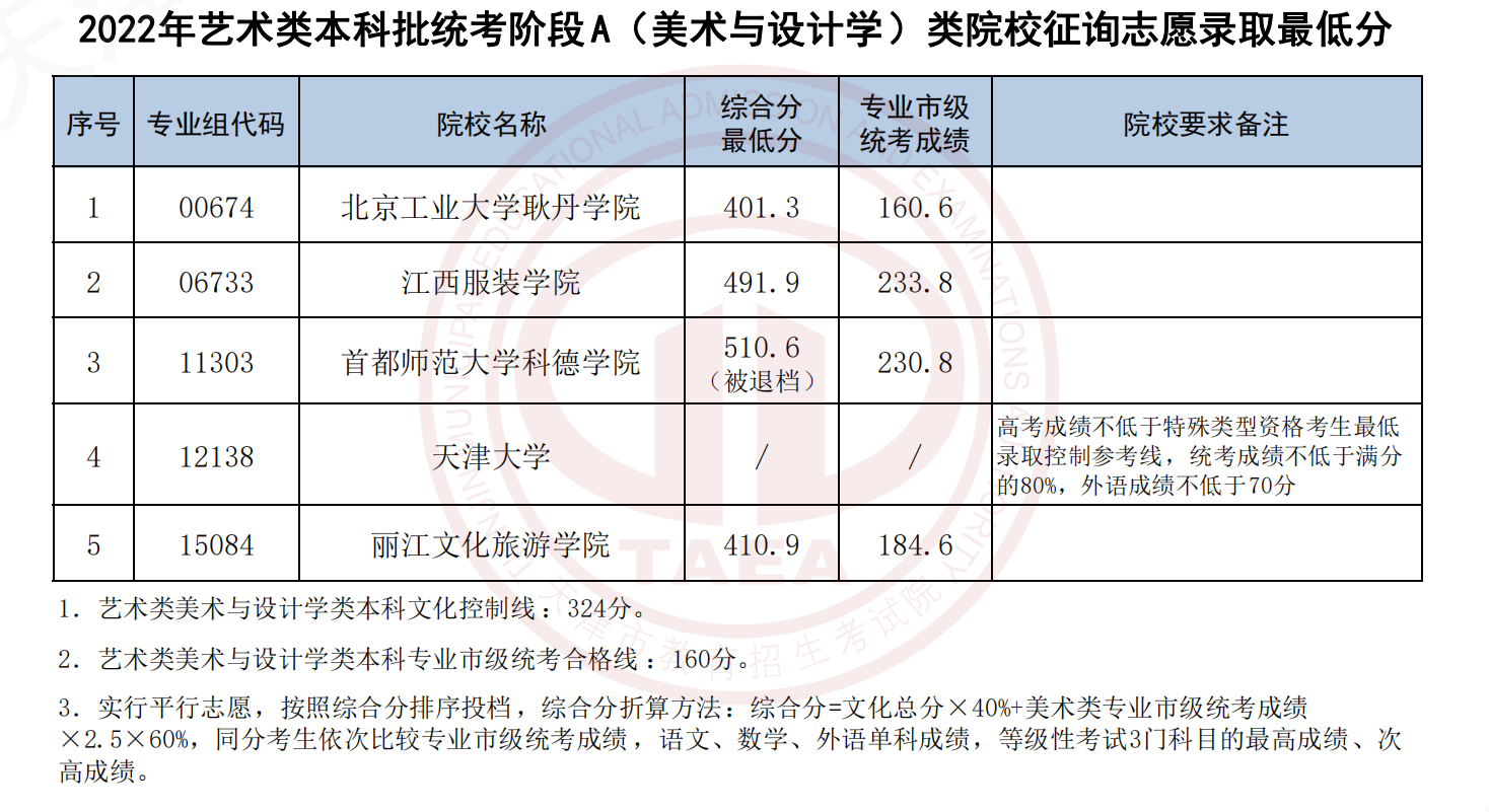 2022天津艺术类本科批统考阶段A（美术与设计学）类院校征询志愿录取最低分