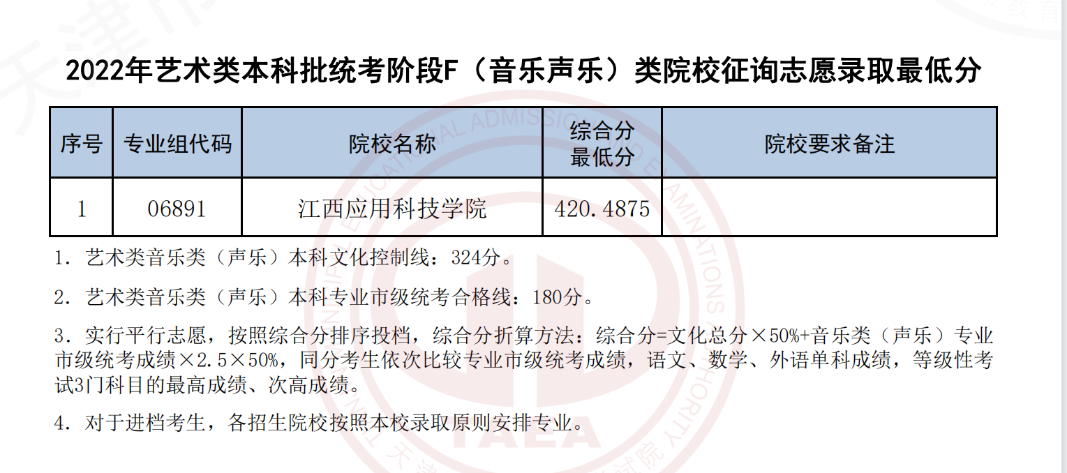 2022天津艺术类本科批统考阶段F（音乐声乐）类院校征询志愿录取最低分