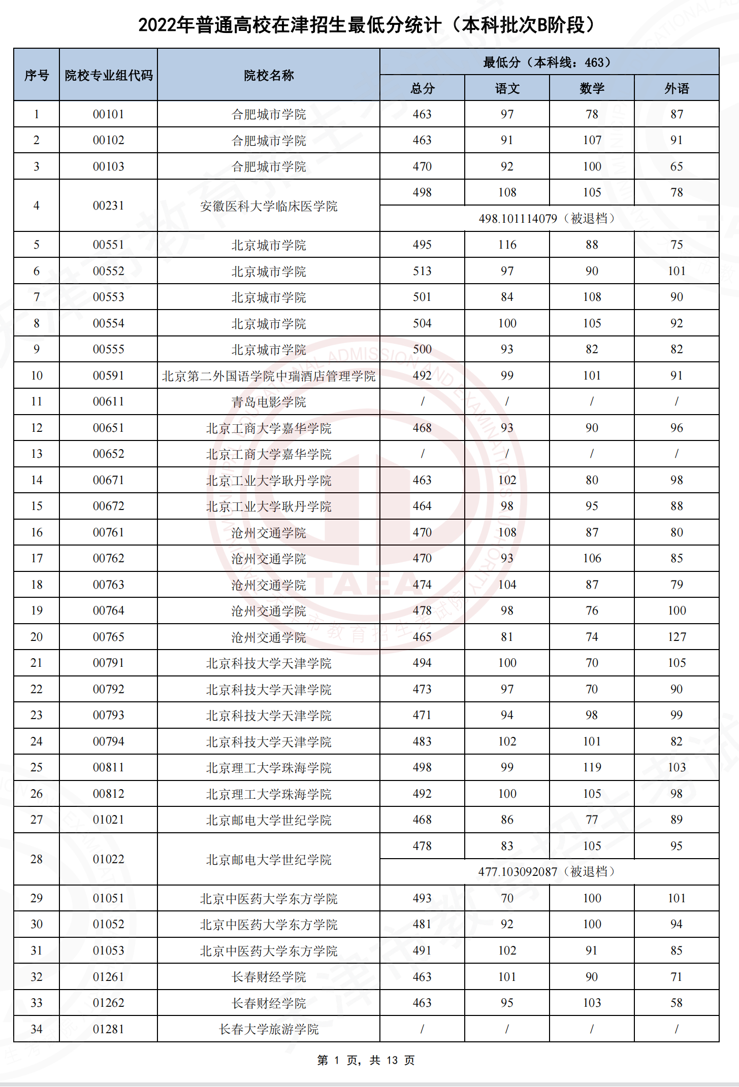 2022天津普通高校招生最低分统计（本科批次B阶段）