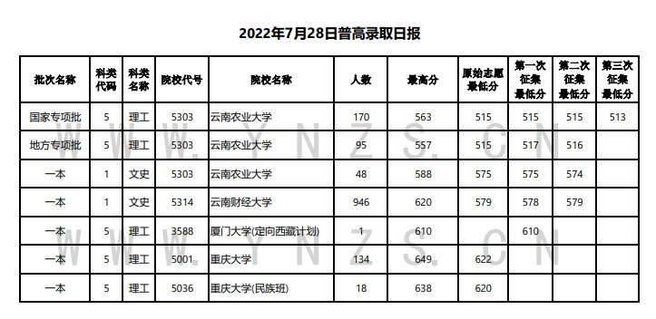 云南2022年7月28日高考录取日报 有哪些院校
