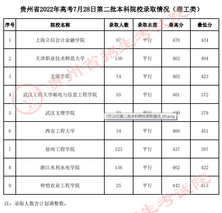 贵州2022高考第二批本科院校录取分数线是多少（理工类）