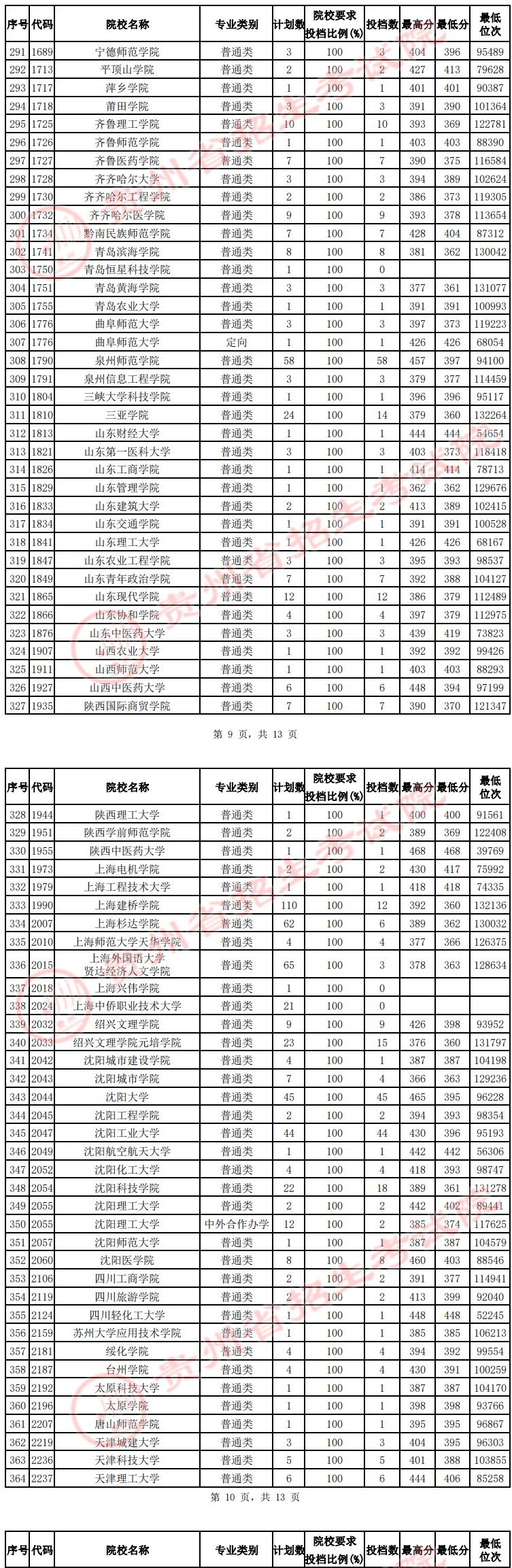 贵州2022高考第二批本科院校征集志愿投档分数线（理工）