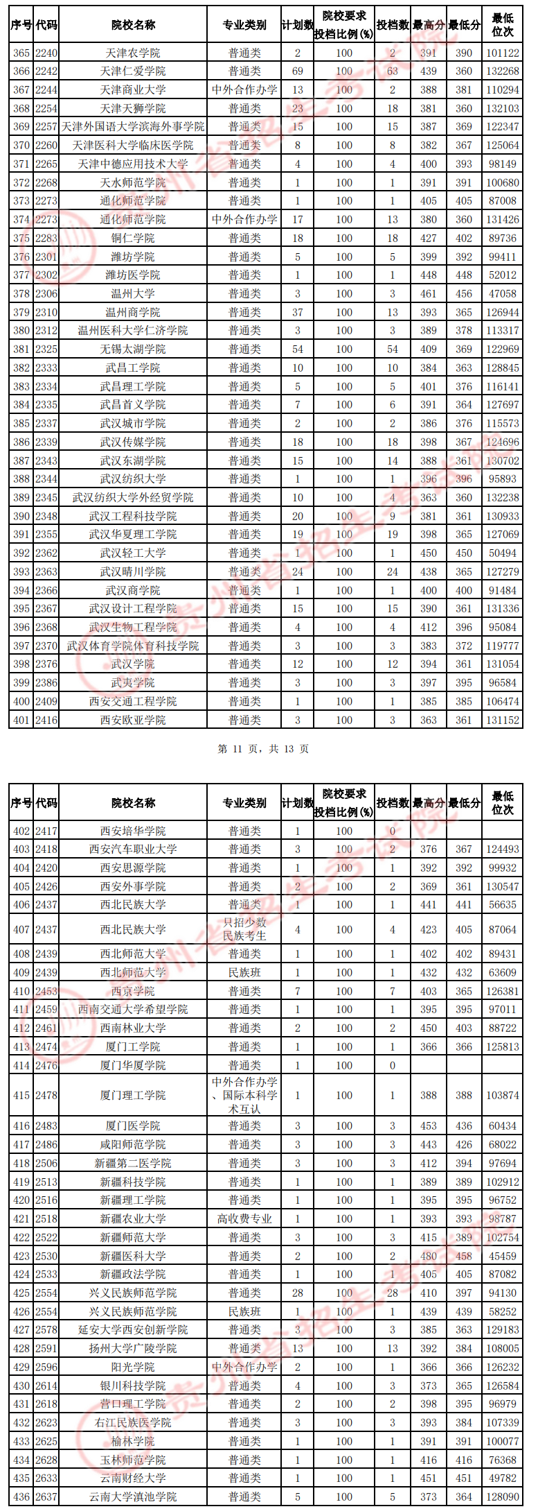 贵州2022高考第二批本科院校征集志愿投档分数线（理工）