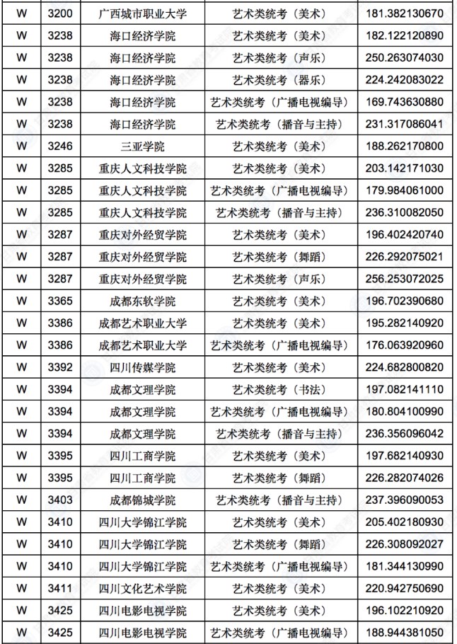 2022甘肃艺术体育类专业W段投档最低分