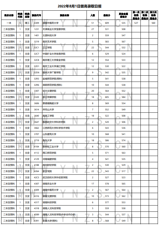 云南2022年8月1日普通高考录取日报 最低录取分是多少