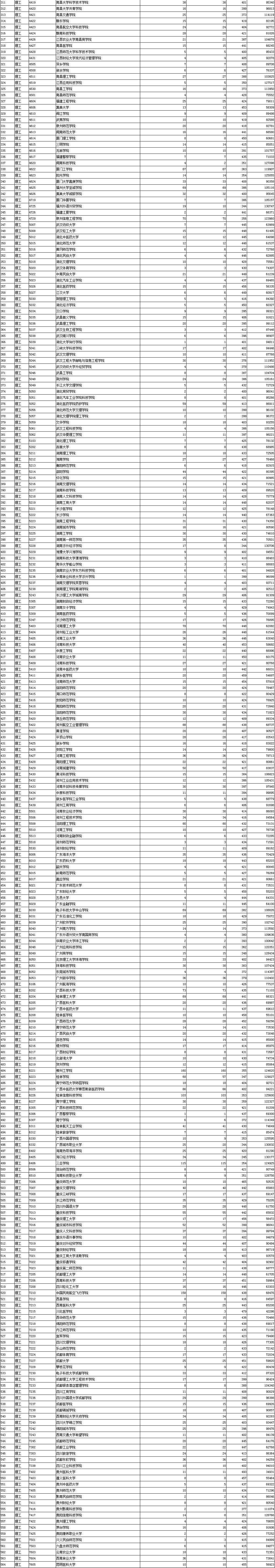 陕西2022本科二批第三次投档分数线及排名