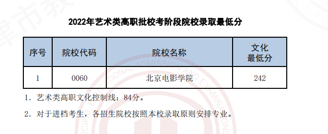 2022天津艺术类高职批校考阶段院校录取最低分
