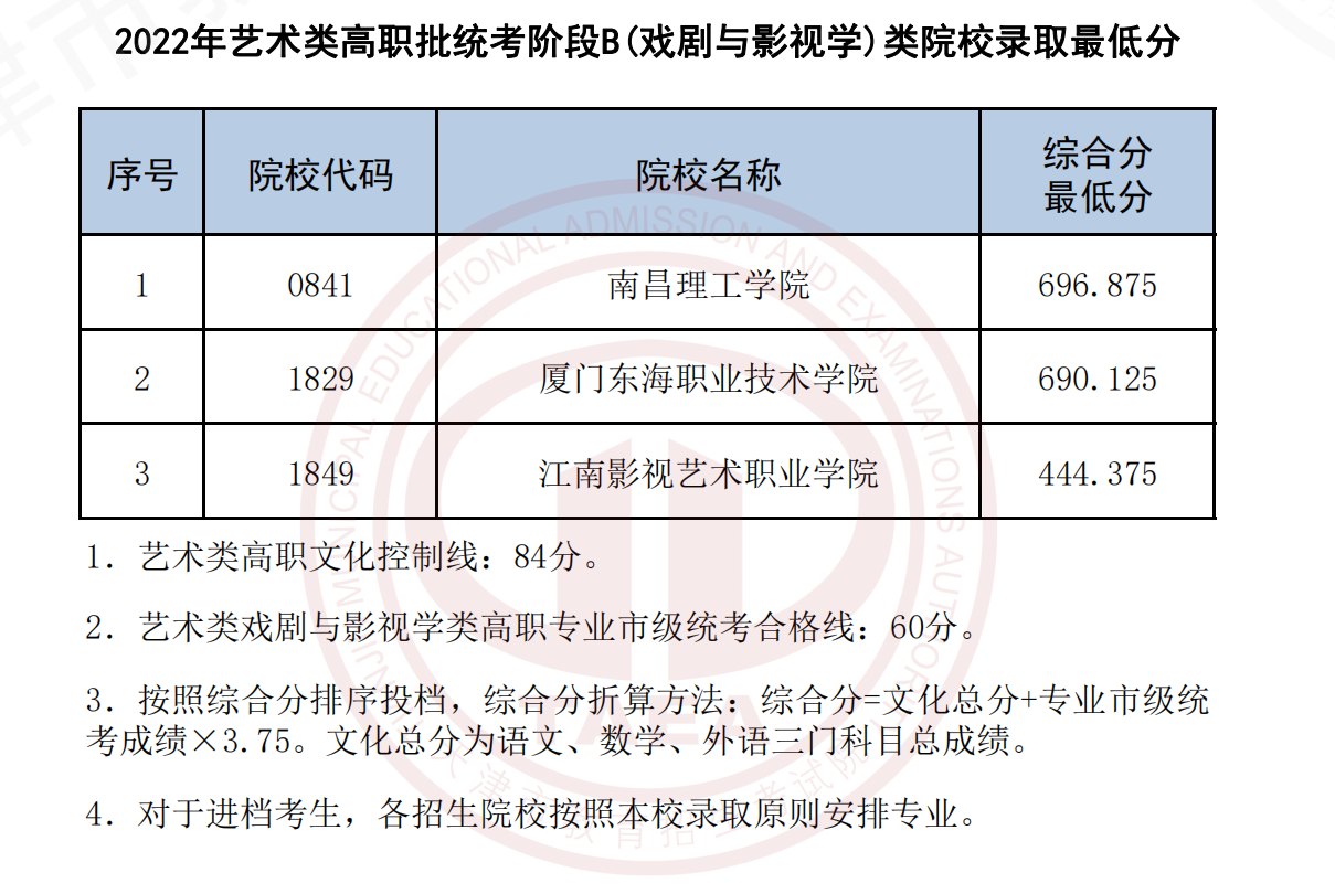 2022年艺术类高职批统考阶段B(戏剧与影视学)类院校录取最低分