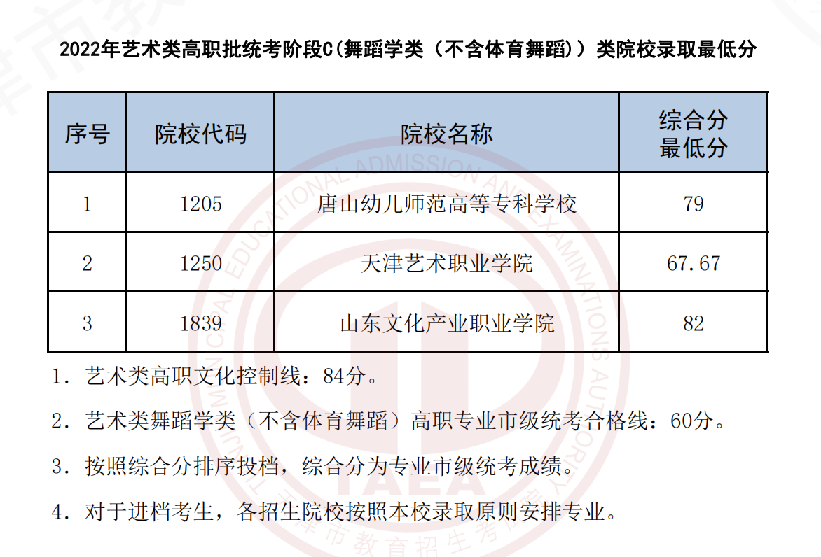 2022天津艺术类高职批统考阶段C(舞蹈学类（不含体育舞蹈)）类院校录取最低分