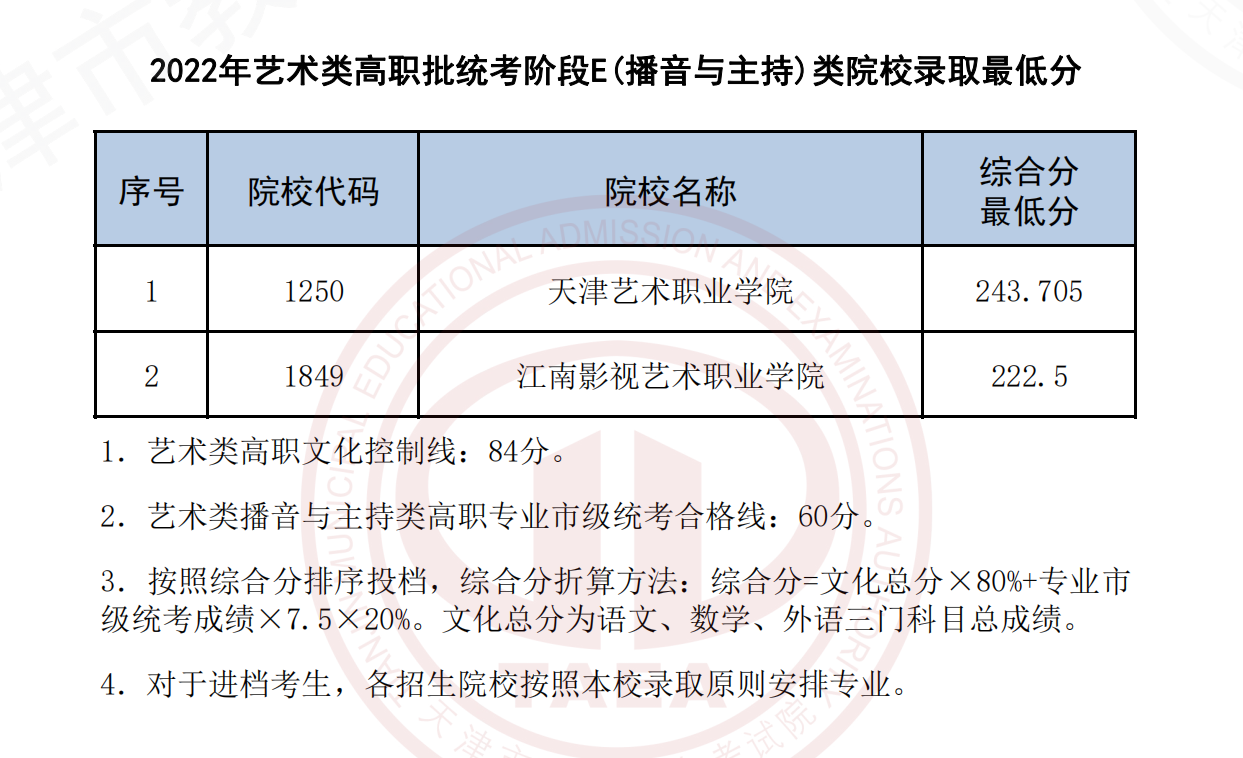 2022天津艺术类高职批统考阶段E(播音与主持)类院校录取最低分