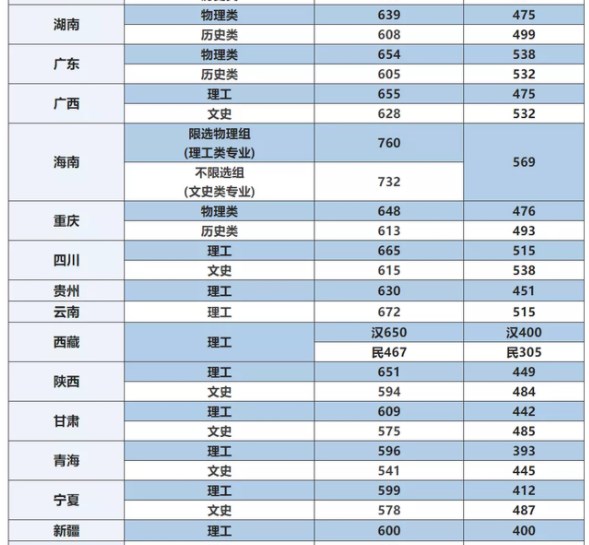 2022北京航空航天大学各省录取分数线是多少