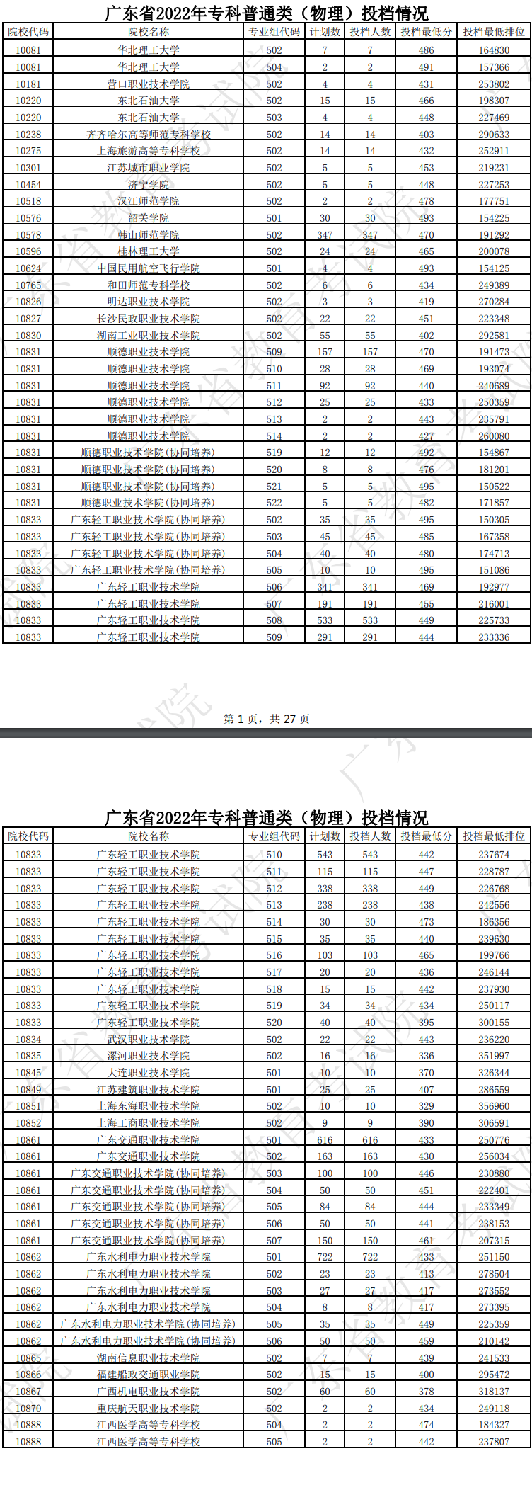 广东2022专科普通类（物理）投档线及排名