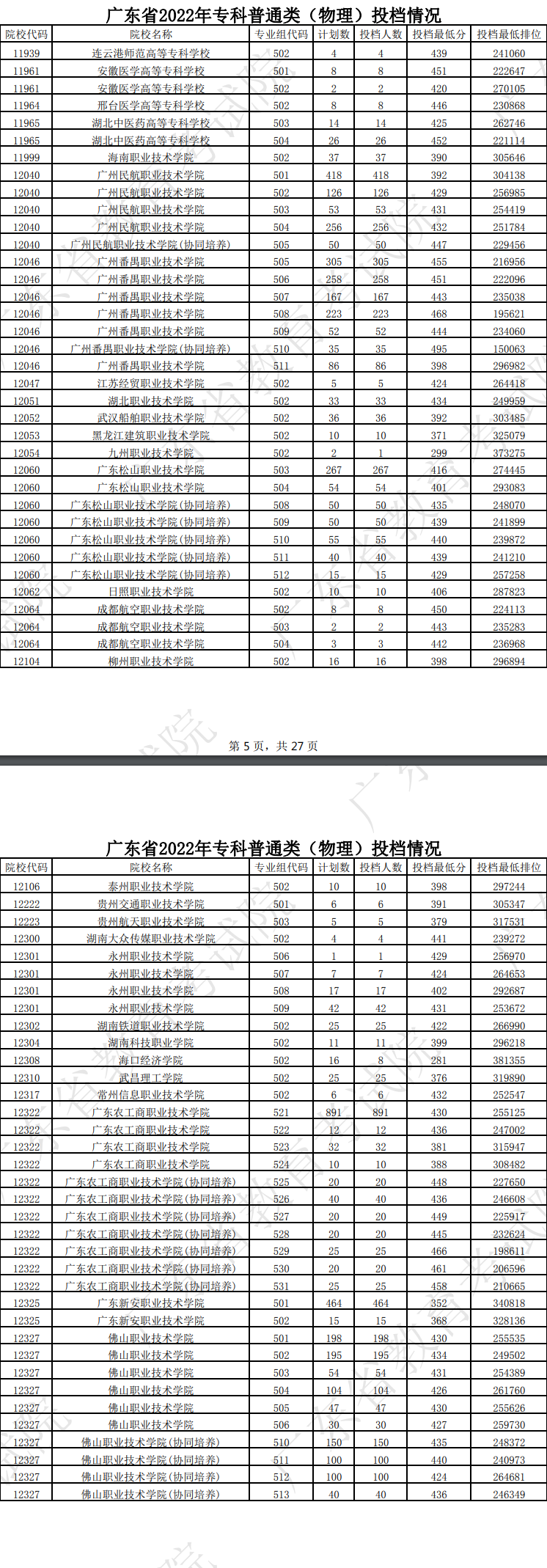 广东2022专科普通类（物理）投档线及排名