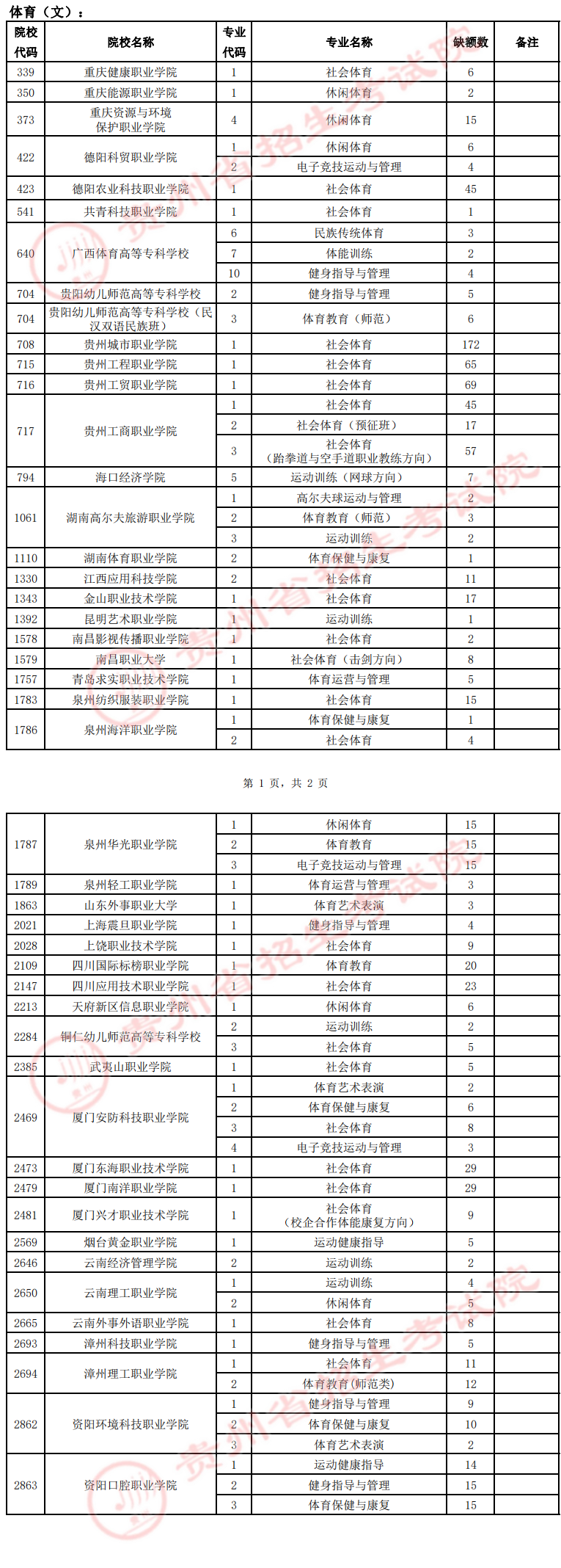 贵州2022体育类高职（专科）征集志愿院校缺额计划
