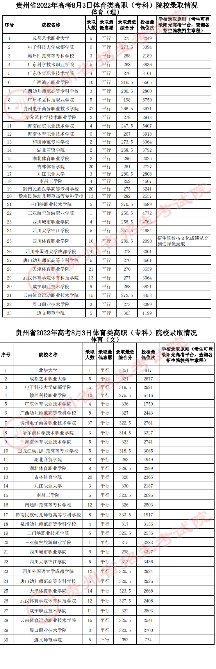 贵州2022高考体育类高职（专科）院校录取分数线是多少