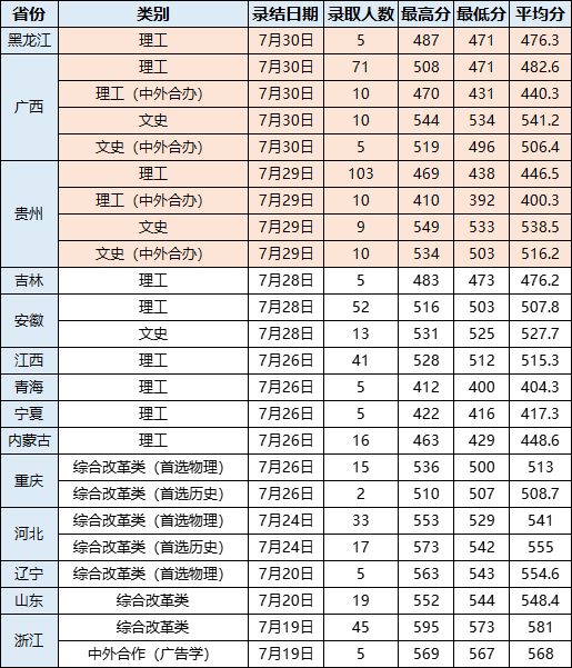 2022武汉轻工大学各省录取分数线是多少