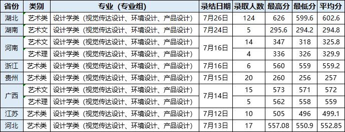 2022武汉轻工大学各省录取分数线是多少