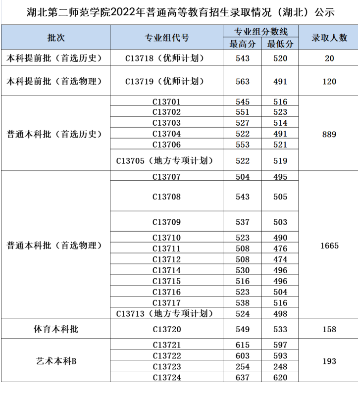 2022湖北第二师范学院各省录取分数线是多少