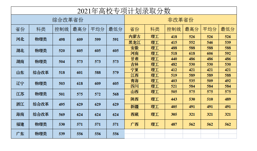 2021年华北电力大学(保定)高校专项计划录取分数