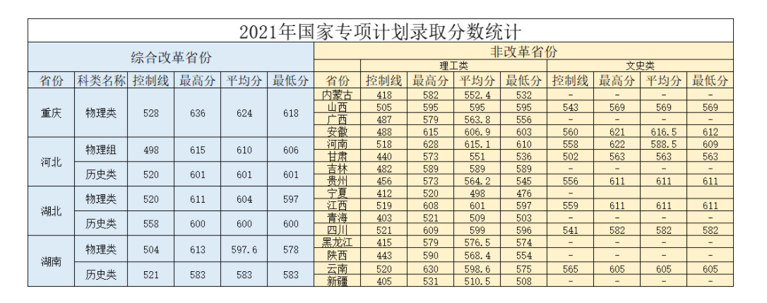 2021年华北电力大学(保定)国家专项计划录取分数