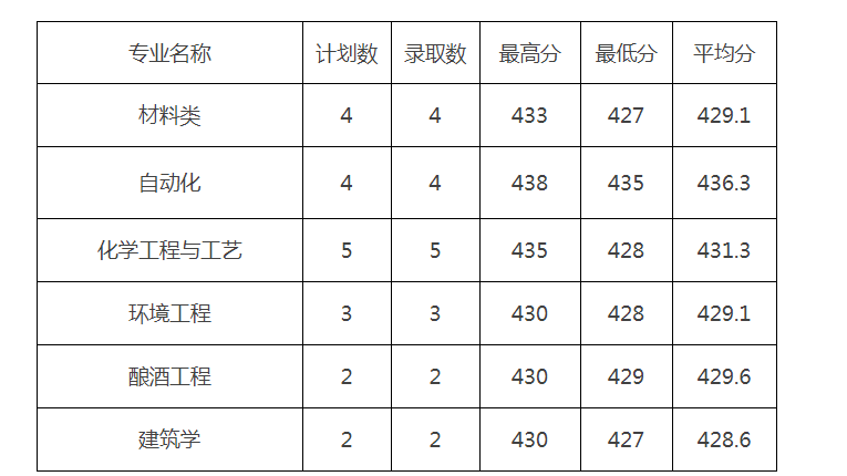 2022贵州理工学院各省录取分数线是多少